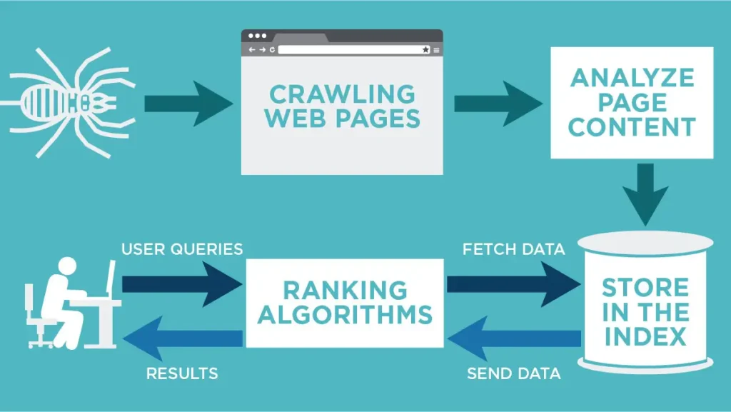 Diagram explaining crawling indexing and ranking process